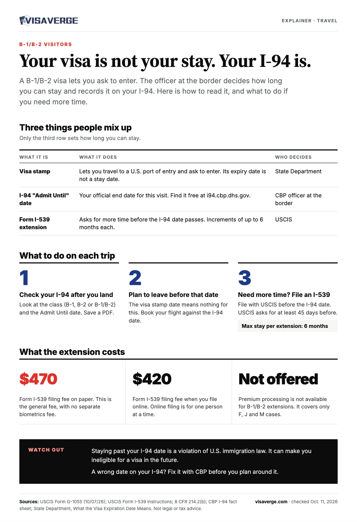 Understanding the B1/B2 Visa 6 Month Rule: Stay Duration Explained for Multiple Entries - VisaVerge Infographic: B-1/B-2 visitors. The visa stamp, the I-94 admit-until date and a Form I-539 extension compared, four steps to check your I-94 and extend in time, the USCIS fees of $470 on paper and $420 online, and a warning about overstaying.