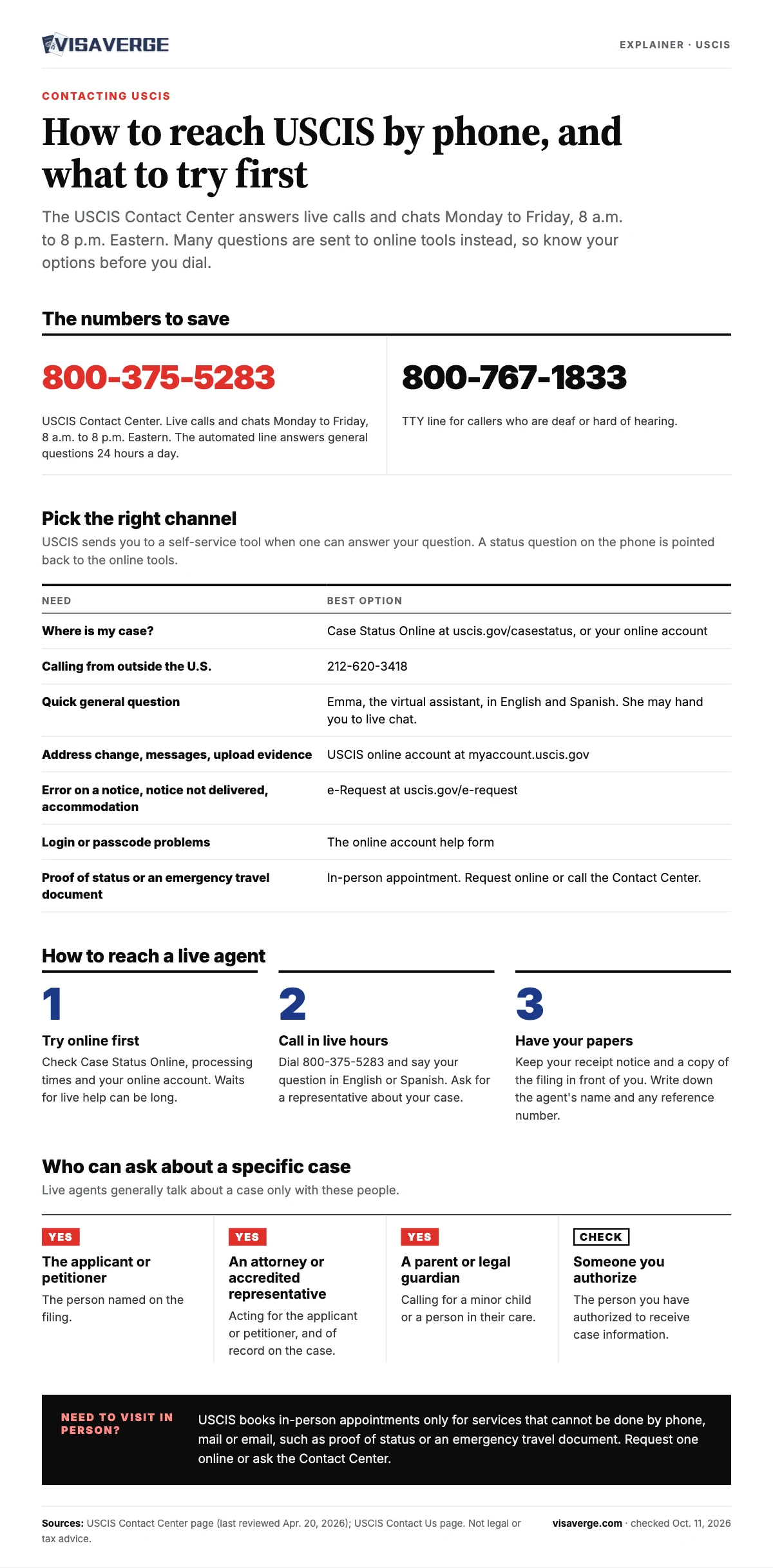 USCIS Phone Number: 800-375-5283, Hours and How to Reach a Live Agent - VisaVerge Infographic: how to contact USCIS. The Contact Center number 800-375-5283, TTY 800-767-1833, live hours Monday to Friday 8 a.m. to 8 p.m. Eastern, the number for callers abroad, a table of phone, Emma, case status, online account, e-Request and in-person options, and three steps for reaching a live agent.