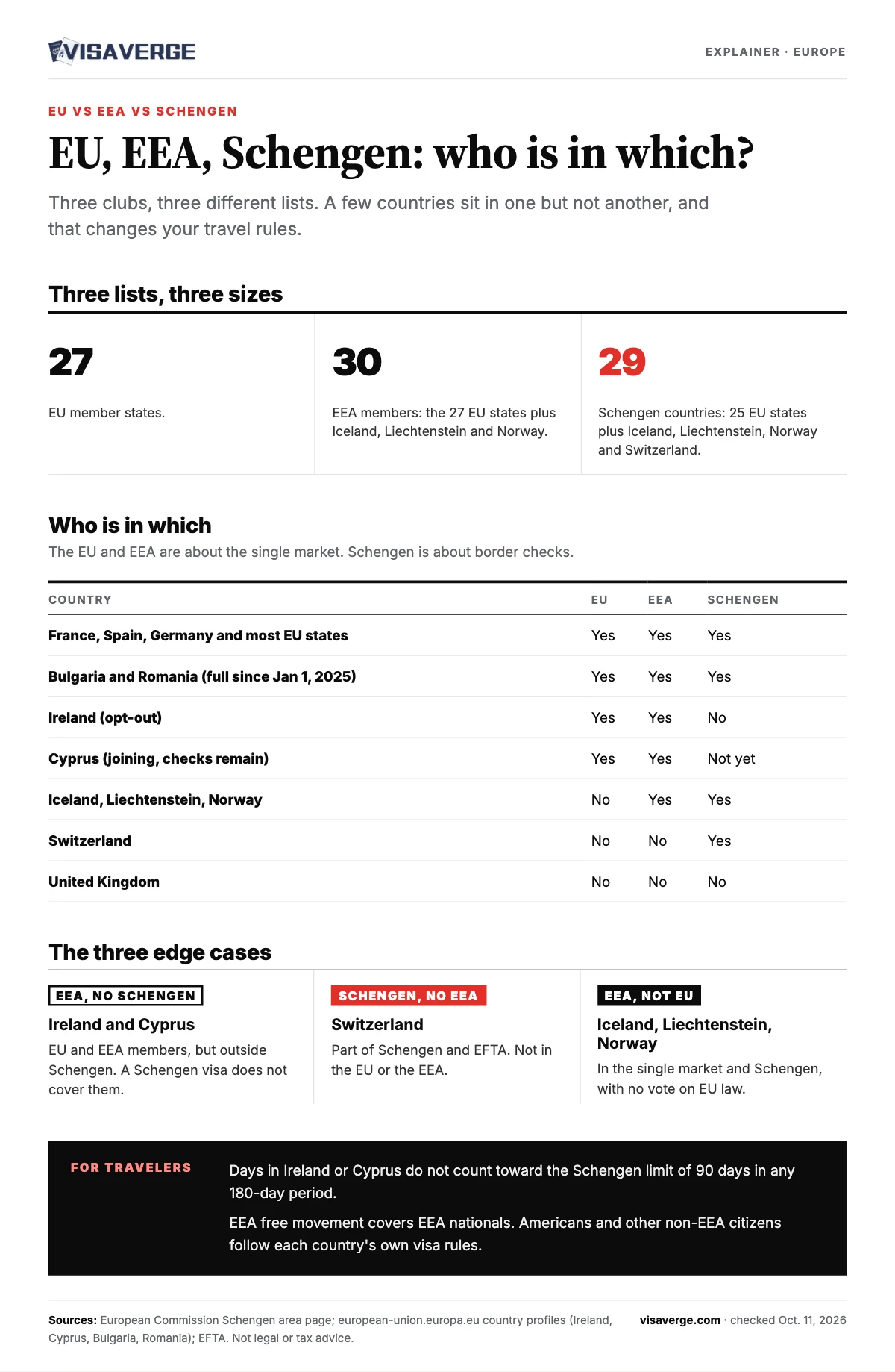 EEA Countries List 2026: All 30 Members vs EU and Schengen - VisaVerge Infographic: the EU has 27 members, the EEA has 30 and Schengen has 29. A table shows which groups each country belongs to: Ireland and Cyprus are in the EU and EEA but not Schengen, Switzerland is in Schengen only, and Bulgaria and Romania are in all three.