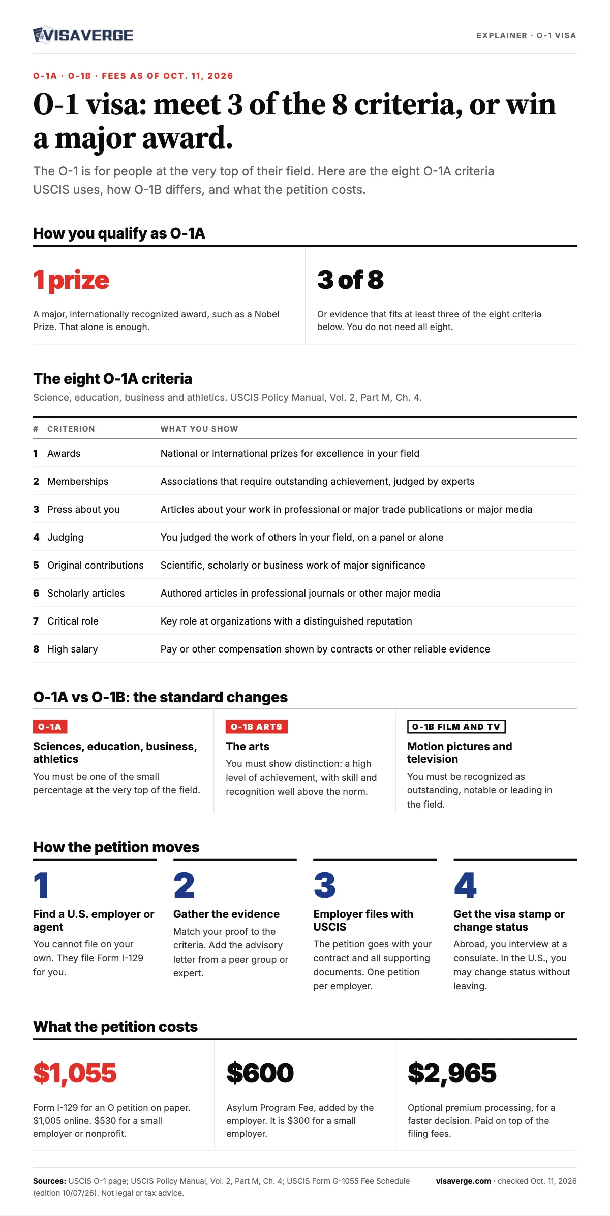 8 Essential Requirements for the O-1 Extraordinary Ability Visa - VisaVerge Infographic: the eight O-1A evidence criteria (awards, memberships, published material about you, judging, original contributions, scholarly articles, critical role, high salary), the rule of three of the eight or a major internationally recognized award, the O-1B arts and film standards, and the Form I-129 fee of $1,055 on paper or $1,005 online plus a $600 Asylum Program Fee.