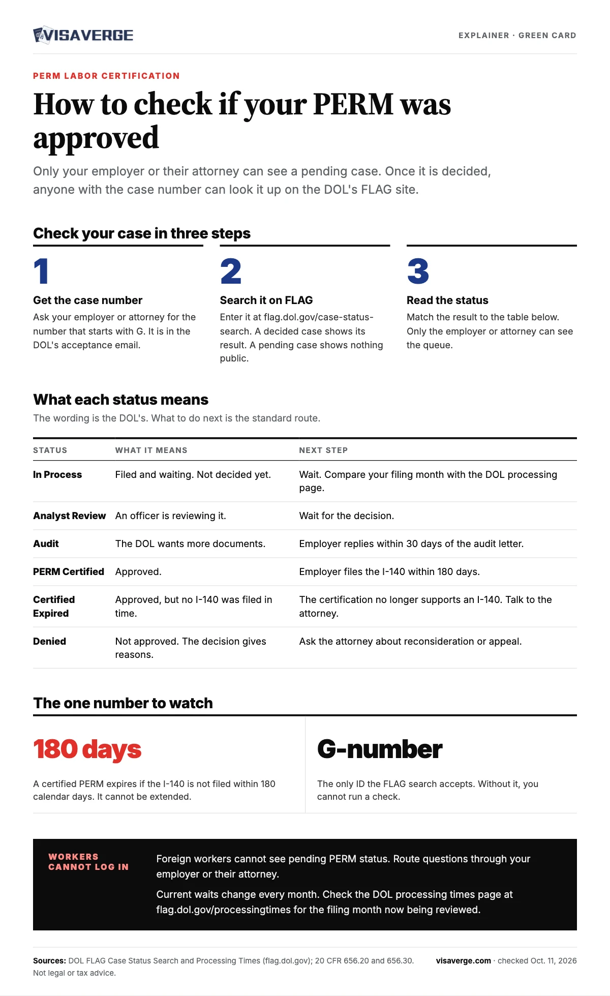 How to Check if Your PERM Application Has Been Approved - VisaVerge Infographic: how to check PERM status. Find the case number that starts with G, search it on the Department of Labor FLAG case status page, then read the result. A table explains the statuses In Process, Analyst Review, Audit, Certified, Certified Expired and Denied. A certified PERM is valid for 180 days.
