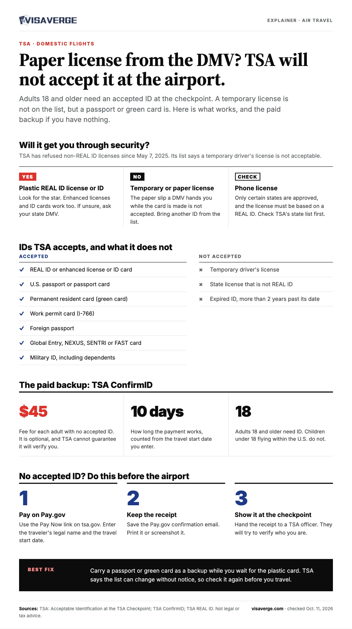 TSA Does Not Accept Temporary Paper REAL ID Printouts: Which IDs Work and What ConfirmID Costs - VisaVerge Infographic: TSA ID rules in 2026. A temporary driver's license is not accepted. Accepted IDs include a REAL ID card, passport, green card and work permit. The TSA ConfirmID backup costs 45 dollars, is paid in advance on Pay.gov, is valid 10 days and is not guaranteed.